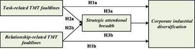 Top management team faultlines and corporate industrial diversification: The mediating role of strategic attentional breadth